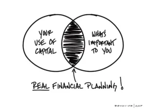 Financial planning diagram showing use of capital and personal priorities
